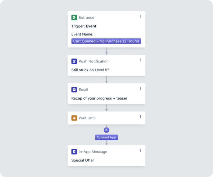 Journey Example