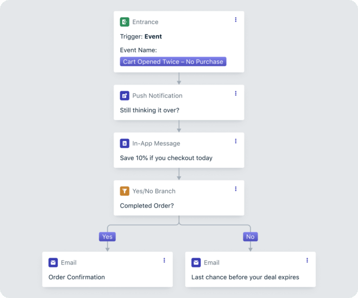 Journey Example