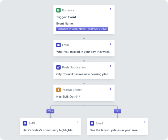Journey Example