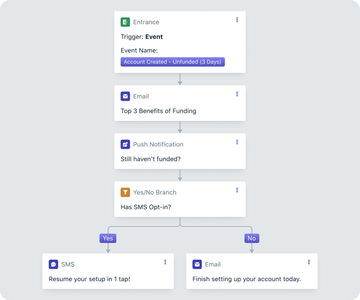 Journey Example