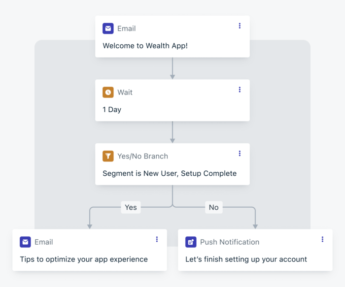 Guide users through milestones