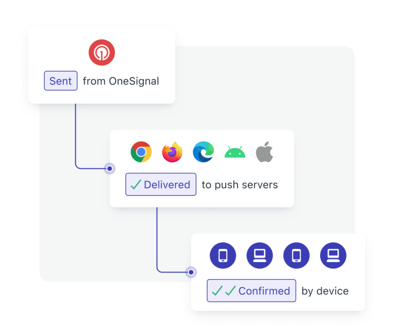 Analytics ensure confirmed message delivery
