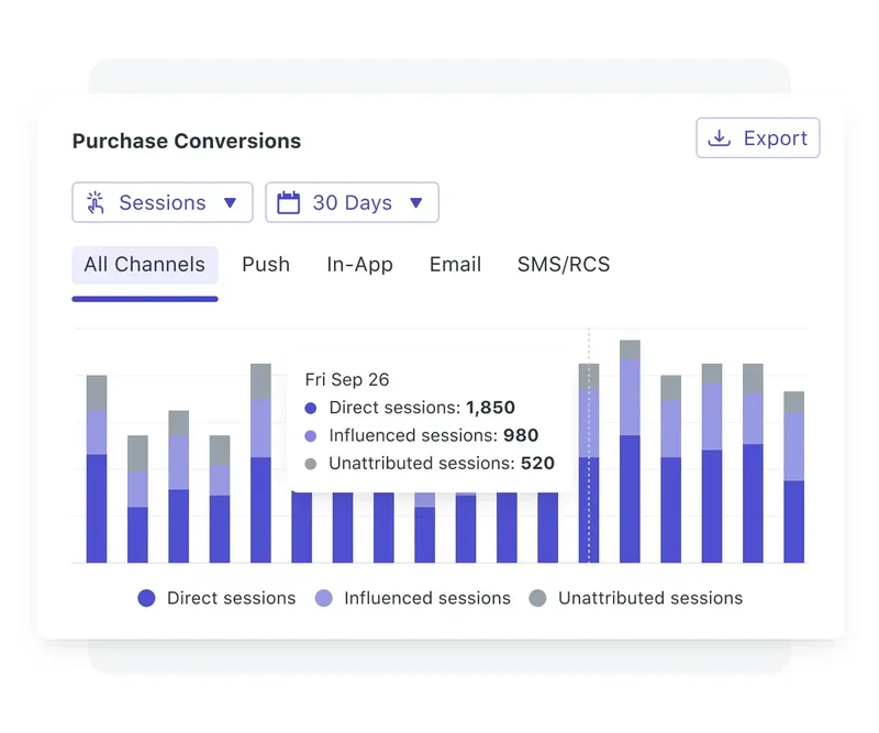Analytics track conversions across every channel 1