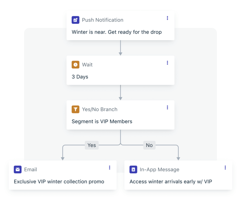 Industry ecommerce nurture loyal customers and lifetime value