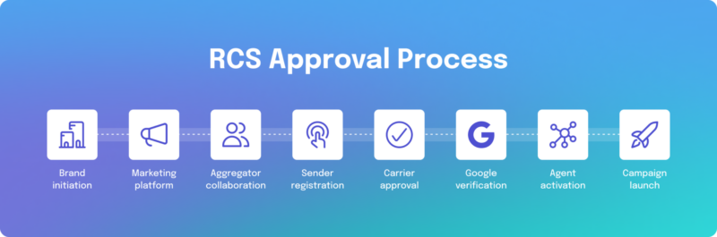 Rcs approval process