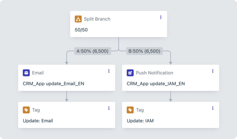 Taptap send optimizing comms at scale with a/b testing Taptap send optimizing comms at scale with a/b testing