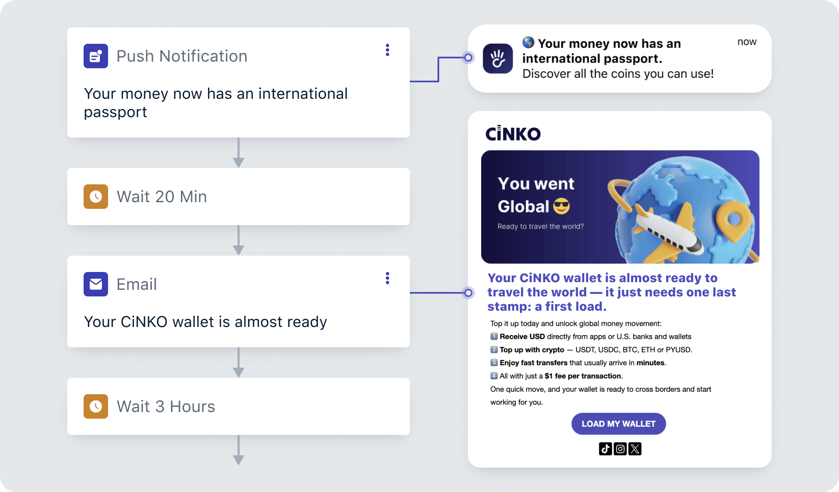 Cinko wiring the right message to the right moment activation journeys