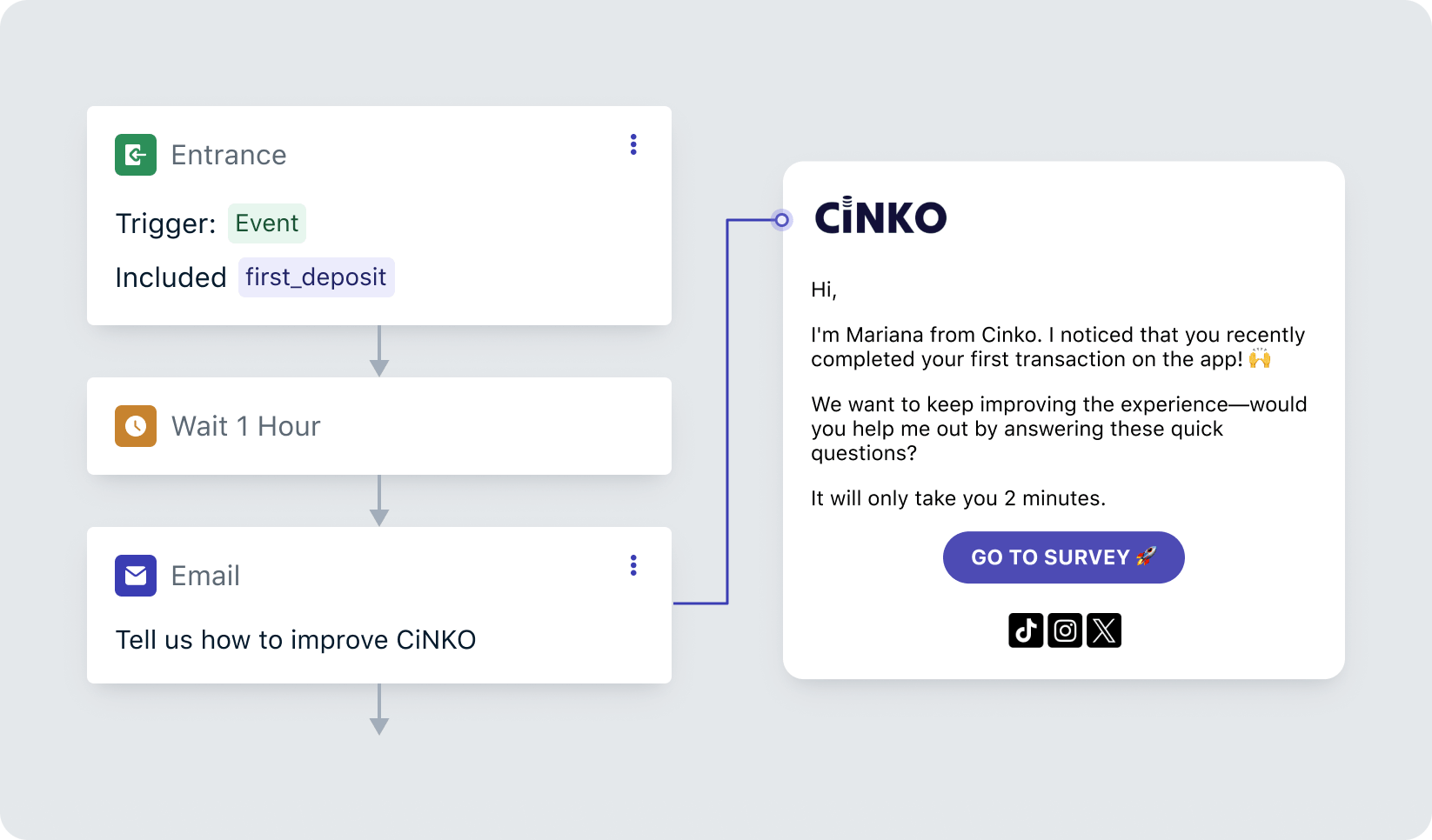 Cinko wiring the right message to the right moment post transaction journeys